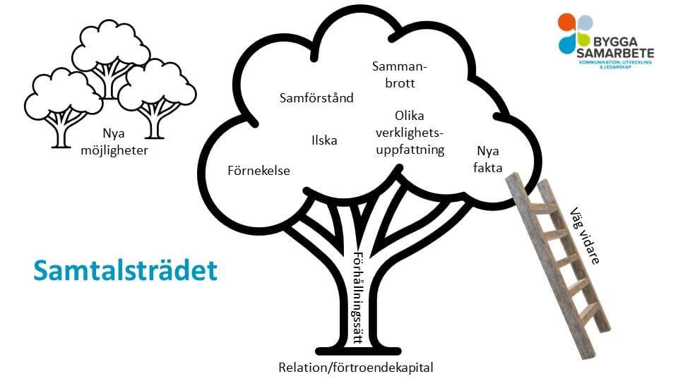 En ritad trädmodell som sammanfattar trädmetaforen i texten.